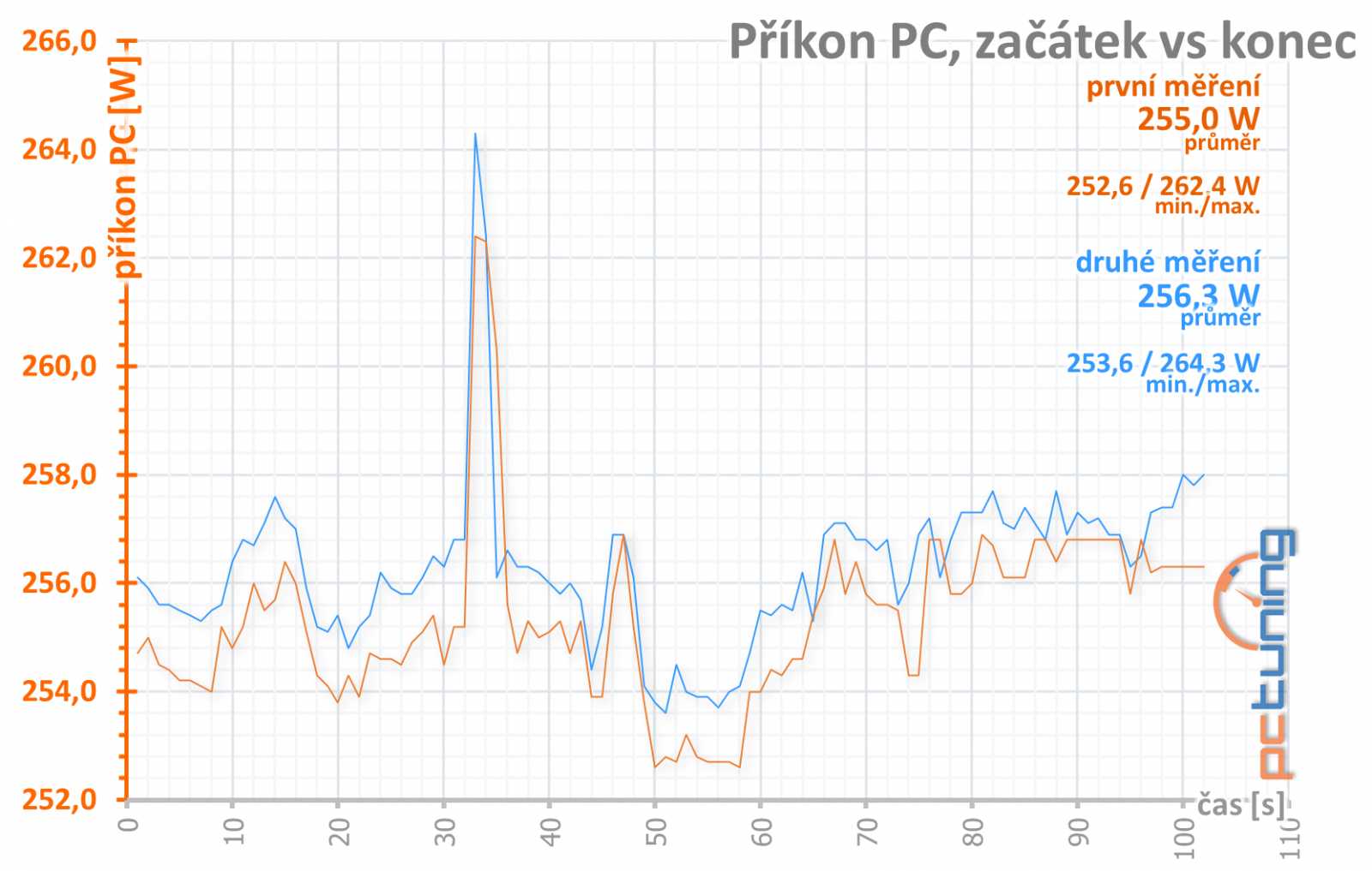 Palit GeForce GTX 1660 Super: Zabiják GTX 1660 Ti je venku!