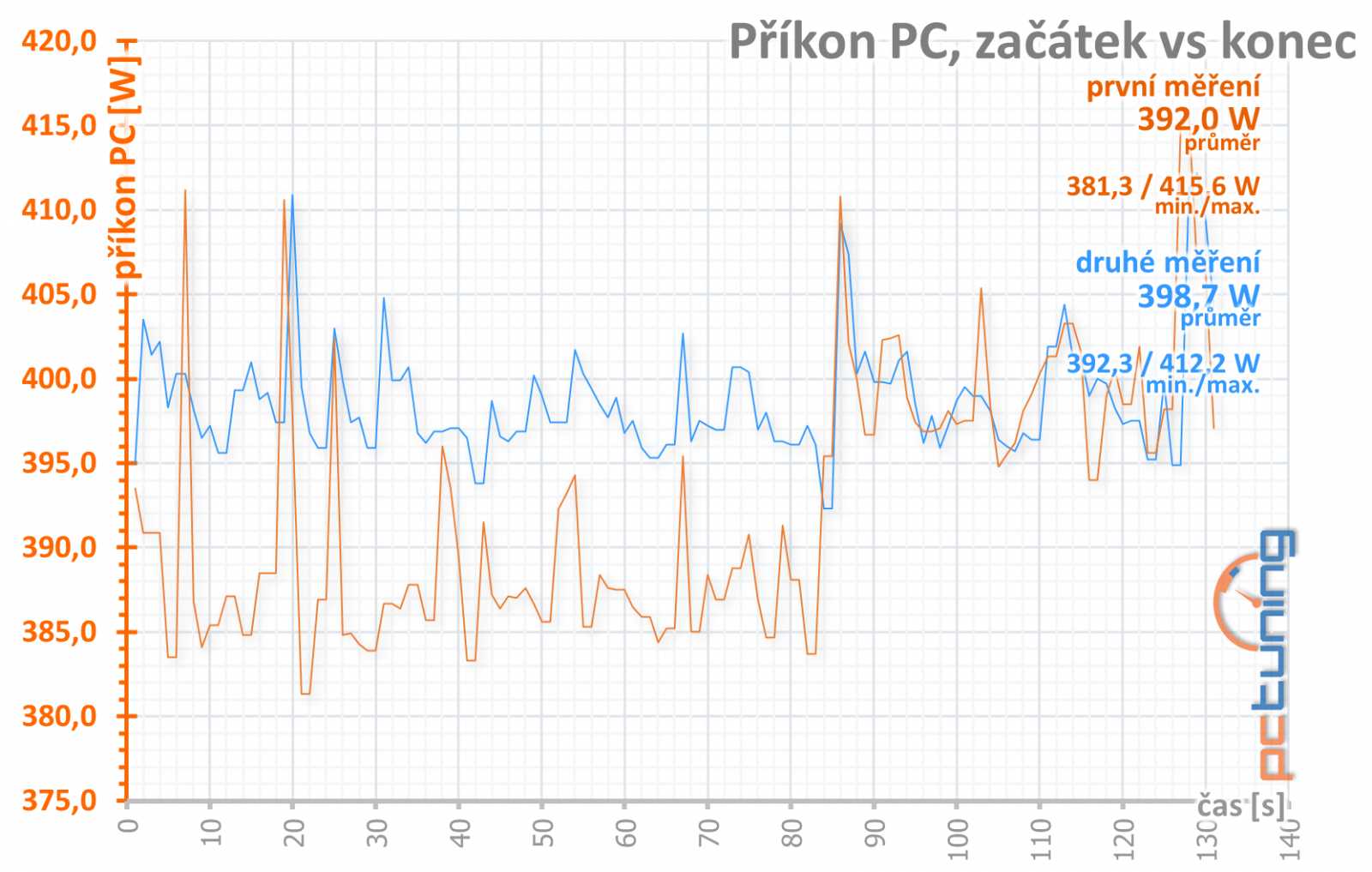 Test Asus ROG Strix RTX 2080 O8G: výkon i bez špuntů v uších