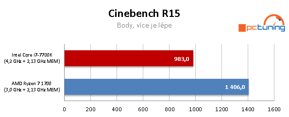 AMD Ryzen 7 1700 proti Core i7-7700K – s takty nadoraz