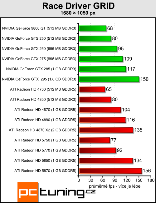 ATI Radeon HD 5850 - vyplatí se trochu ušetřit?