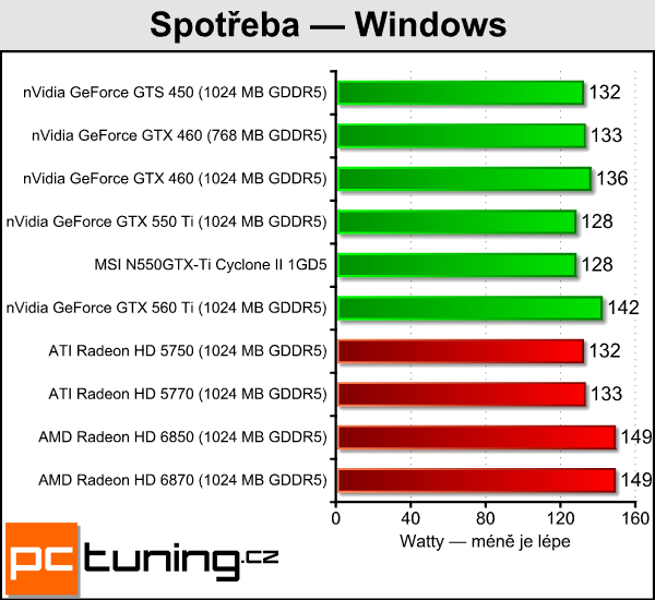 Recenze GeForce GTX 550 Ti — slušná karta za špatnou cenu