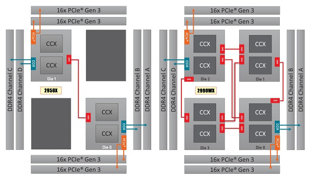 AMD Threadripper 2990WX – 32 CPU jader v testu