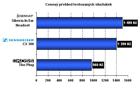 Srovnávací test trojice kvalitních "špuntových" sluchátek