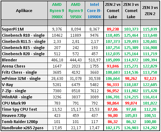 AMD Ryzen 9 5950X a GeForce RTX 3090 v testech a hrách