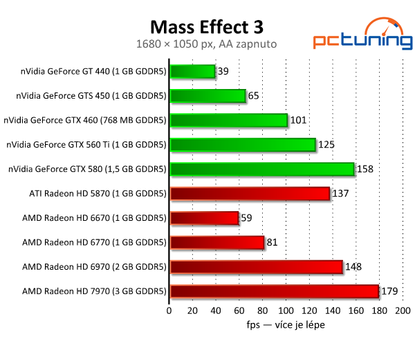 Mass Effect 3 — kontroverzní hra s nízkými nároky