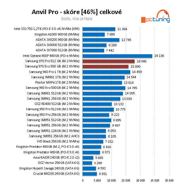 Samsung 970 PRO a EVO: nejvýkonnější M.2 SSD pod sluncem