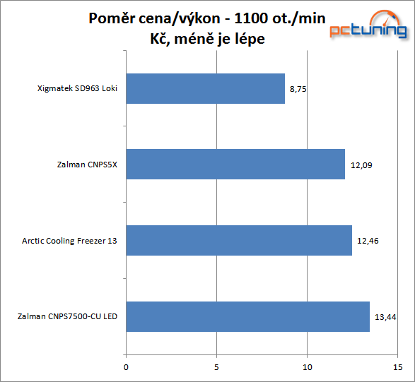 Test čtyř chladičů CPU – zabodoval Xigmatek Loki