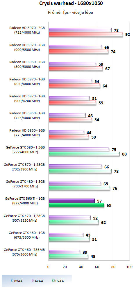 Nvidia GeForce GTX 560 Ti - představení budoucí legendy?