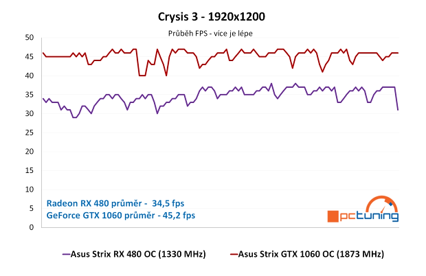 ASUS Strix RX 480 a GTX 1060 ve 24 hrách a testech