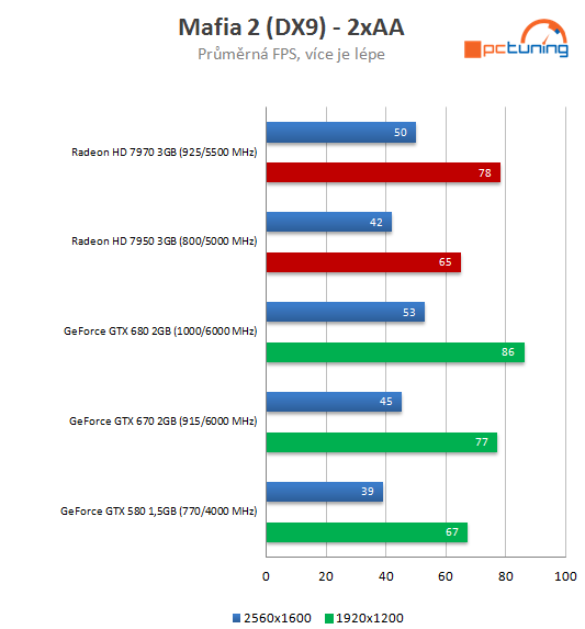 nVidia GeForce GTX 670 – malá karta s ohromným výkonem