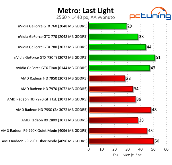 AMD Radeon R9 290X — recenze grafiky dvou tváří