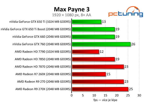 Sapphire Radeon R9 270 Dual-X - výborný poměr cena/výkon