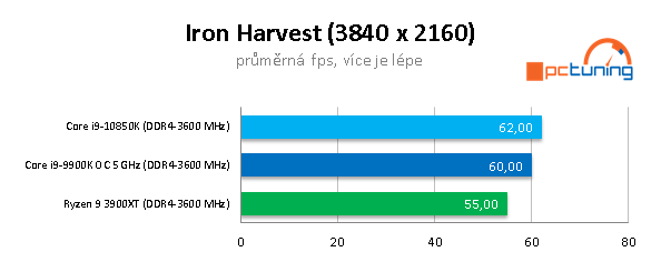 AMD R9 3900XT a Intel Core i9-10850K: Budou ještě stačit?