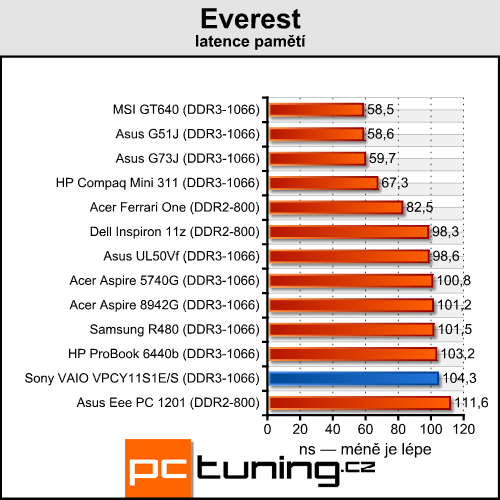 Sony VAIO VPC-Y11-S1E — mobilní, solidní a cenově dostupný