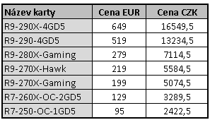 Finální ceny Radeonů R9 290X a 290 odhaleny