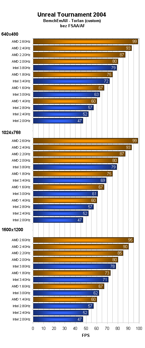 AMD vs. Intel a jejich vliv na GeForce 6600GT aneb komu zvoní hrana