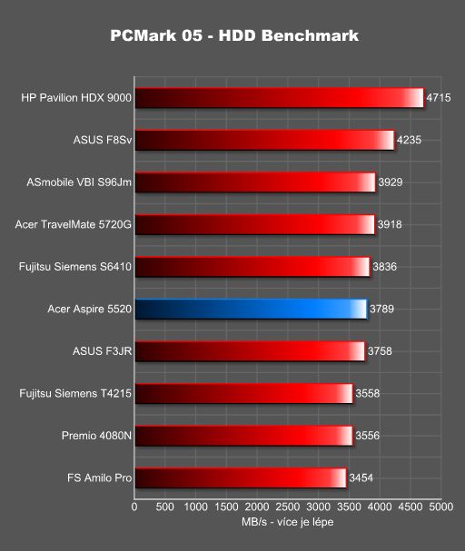 Notebook Acer Aspire 5520 - kancelářský elegán