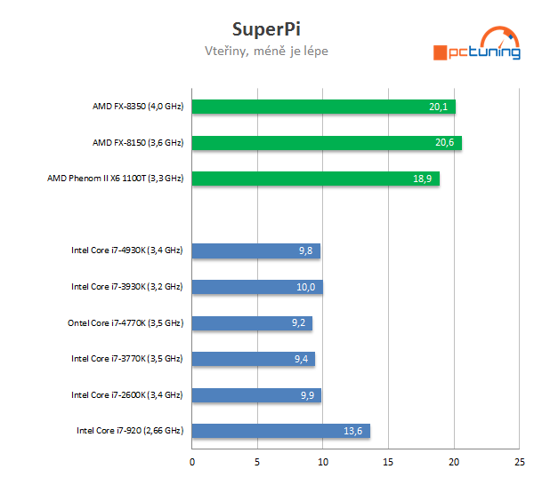 Nárůst výkonu CPU za poslední roky — Intel vs. AMD