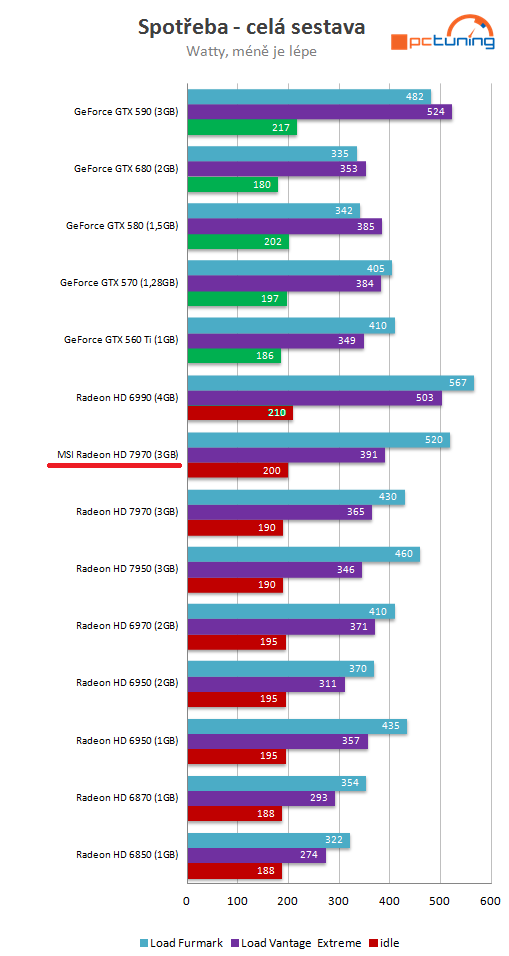 MSI Radeon HD 7970 – rovnocenný soupeř pro Kepler?