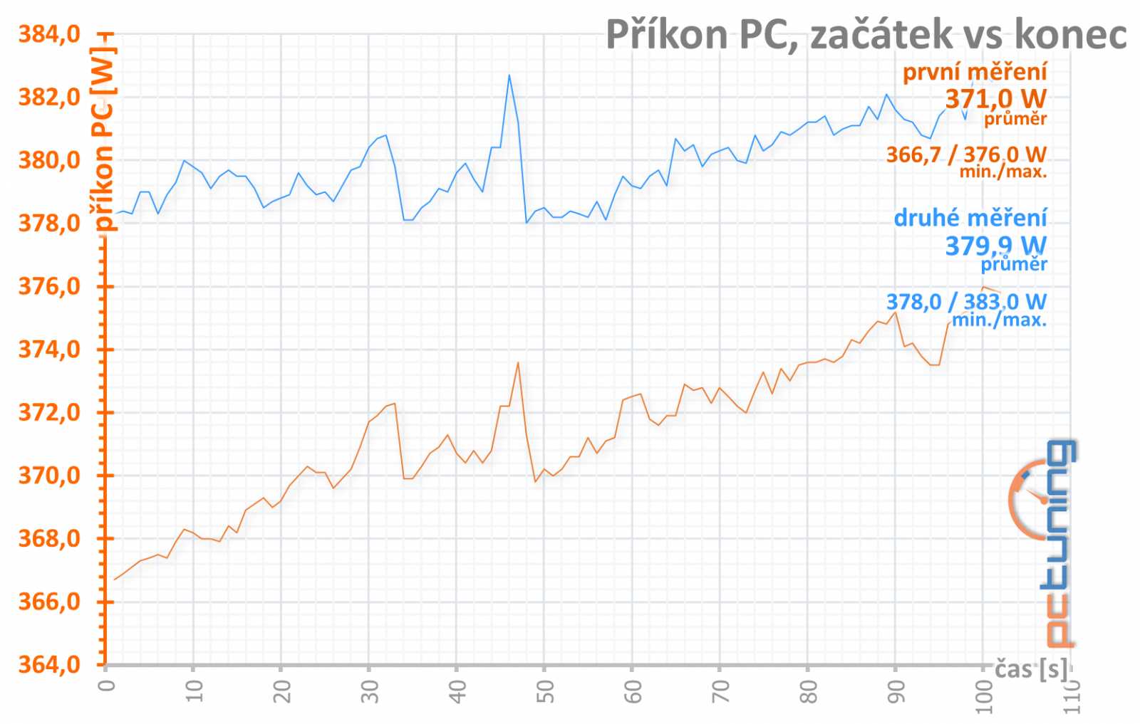 Nereferenční MSI Radeon RX 5700 XT Evoke OC v testu