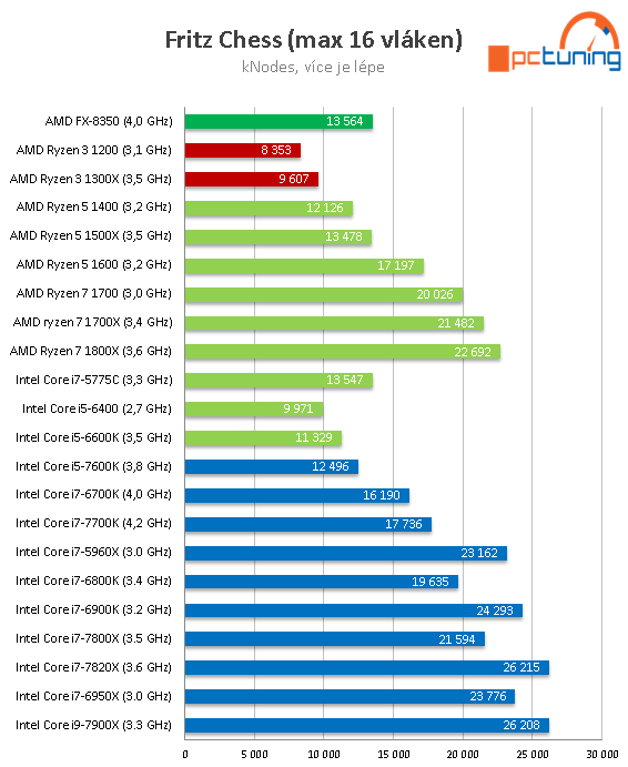 Čtyřjádra AMD Ryzen 3 1300X a 1200 v testu 