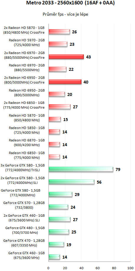 Sapphire Radeon HD 6950 a HD 6970 - Výkon v CrossFire