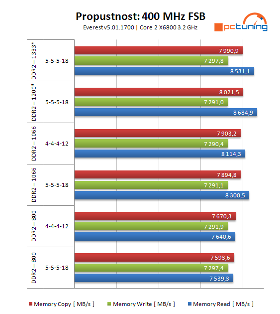 Paměti DDR2 - velký přehled taktování a výkonu