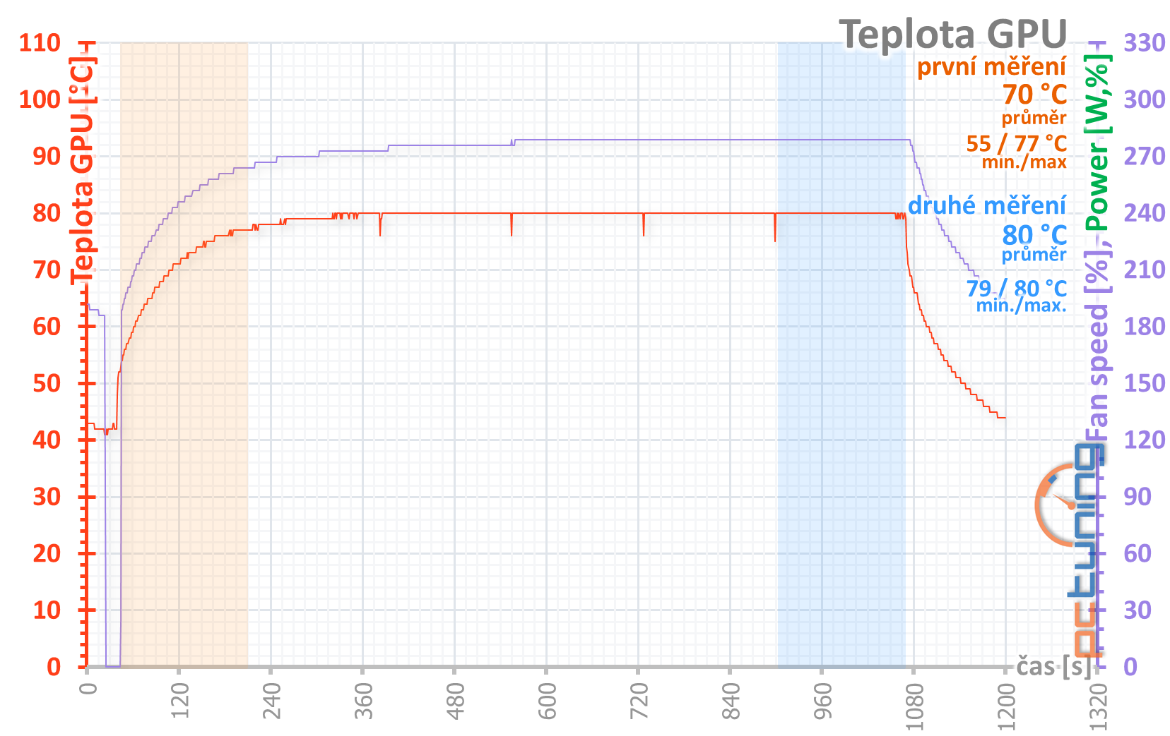 2× GeForce RTX 2060 od Gigabyte pod deset tisíc v testu