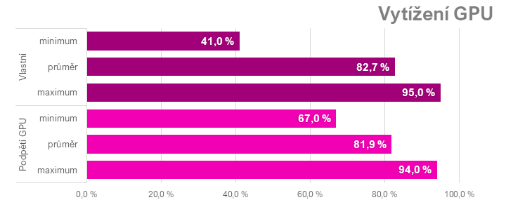 Ladíme AMD Radeon RX 7600: Jak na přetaktování, ztišení nebo nižší teploty či spotřebu