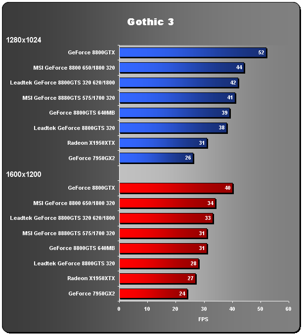 GeForce 8800GTS na dietě - 320MB GTS v akci