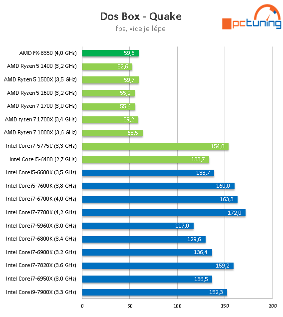 Intel Core i7-7820X: Osmijádro Skylake-X v testu