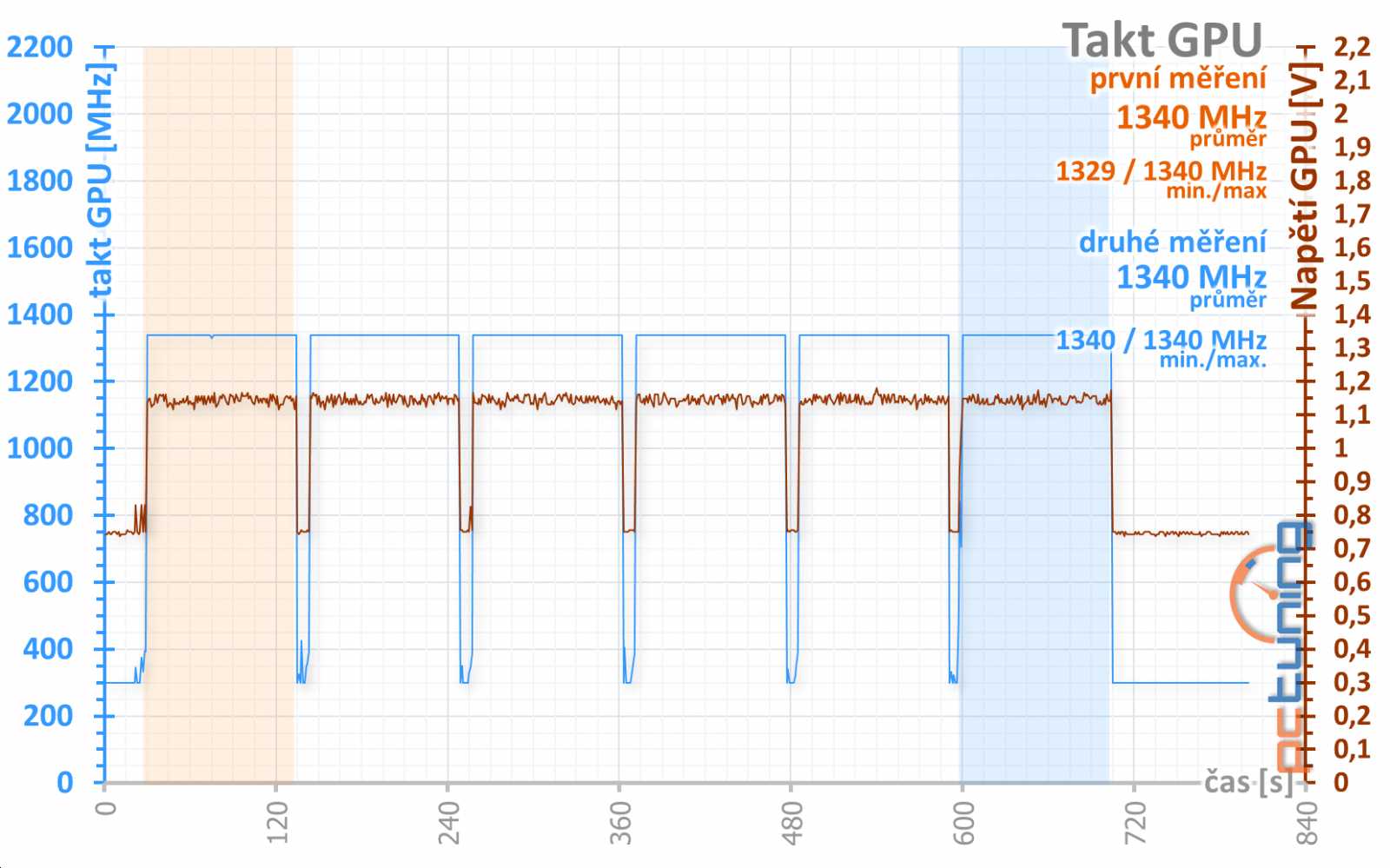 Sapphire Nitro+ RX 570: výhodná i bez velkých obětí