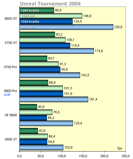 HIS Radeon X700Pro - lítý boj karet PCI Express