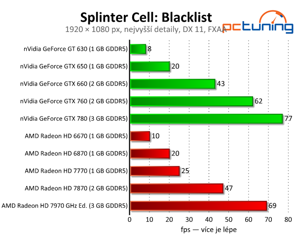 Splinter Cell: Blacklist — tichý zabiják v DirectX 11