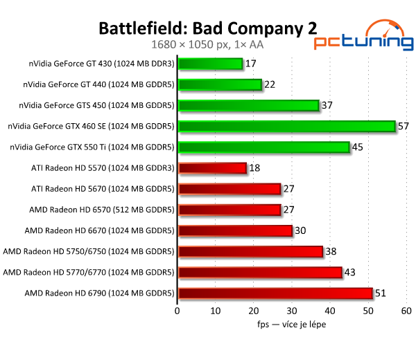 AMD Radeon HD 6570 a 6670 — dobrý výkon za pár korun 