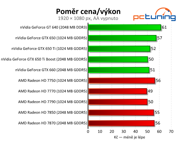 nVidia GeForce GTX 650 Ti Boost — levnější klon GTX 660