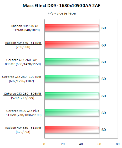 Radeon HD4870 a GeForce GTX 260 v 16-ti hrách