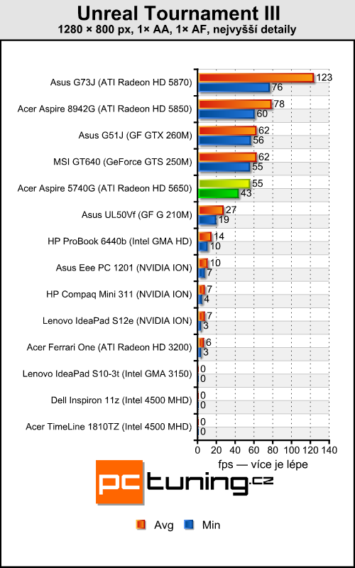 Acer Aspire 5740G — herní stroj za lidovou cenu