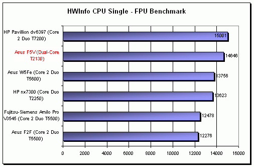 ASUS F5V - netradiční kombinace (Intel + SIS + AMD)