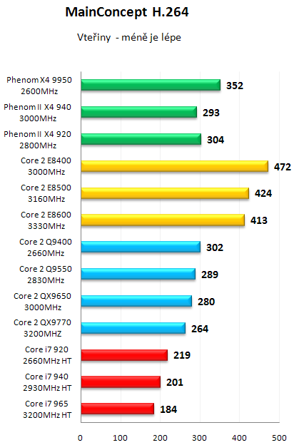 AMD Phenom II X4 940 Black Edition - První test v ČR