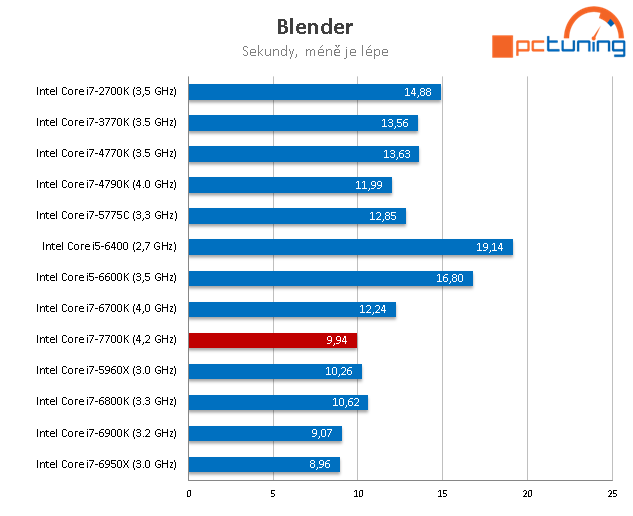 Core i7-7700K s taktem 4,5 GHz (Kaby Lake) v testu