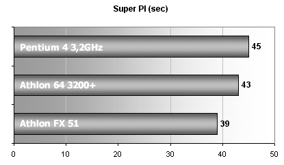 Athlon 64 +3200 / MSI K8T Neo: první testy