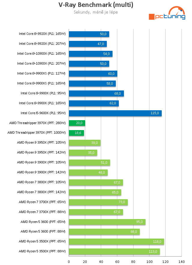 AMD Threadripper 3970X a ASUS ROG Zenith II Extreme