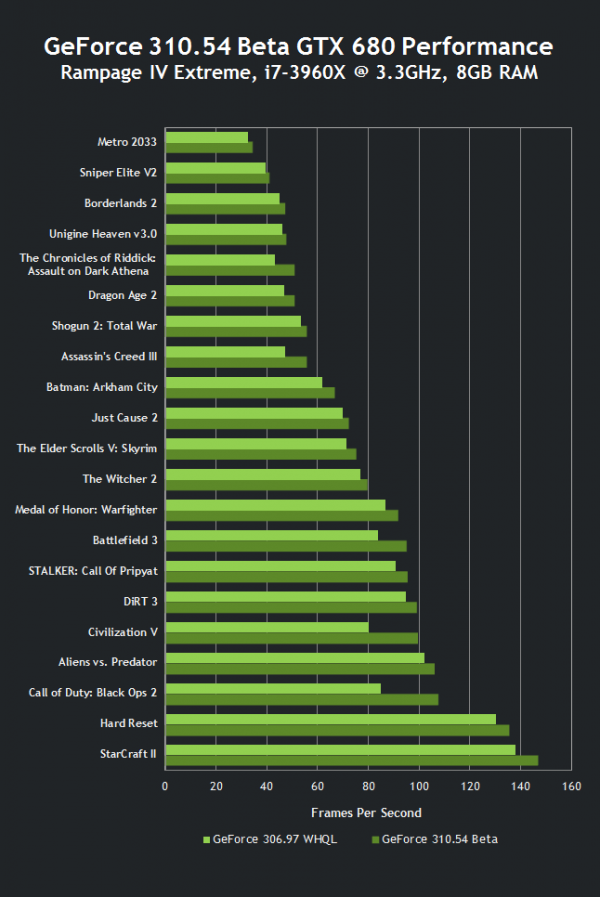 Ovladače nVidia GeForce 310.54 beta zvyšují výkon o 5 procent