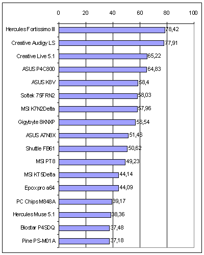 Zvuk na PC (kvalita) - kodeky a zvukové karty