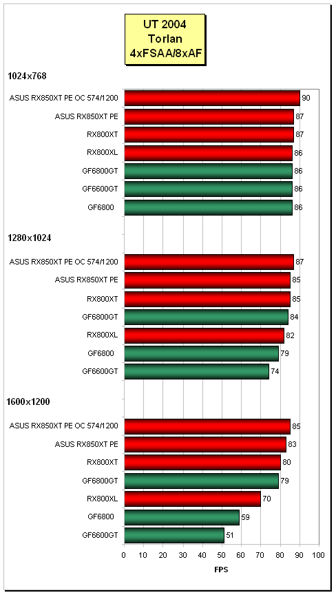 Radeon X850XT Platinum Edition - top-model ATi od ASUSu