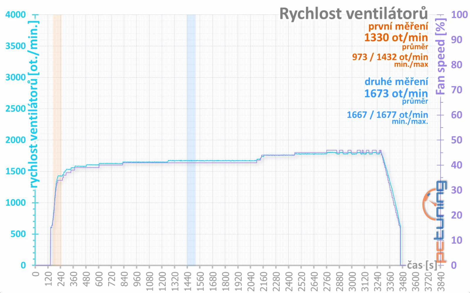 4 vs. 8 GB paměti na Sapphire Nitro+ Radeon RX 470 OC