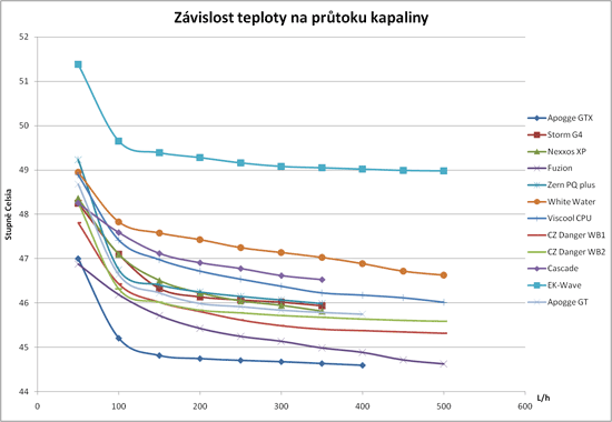 Test 13 CPU bloků vodního chlazení - 2/2 výsledky