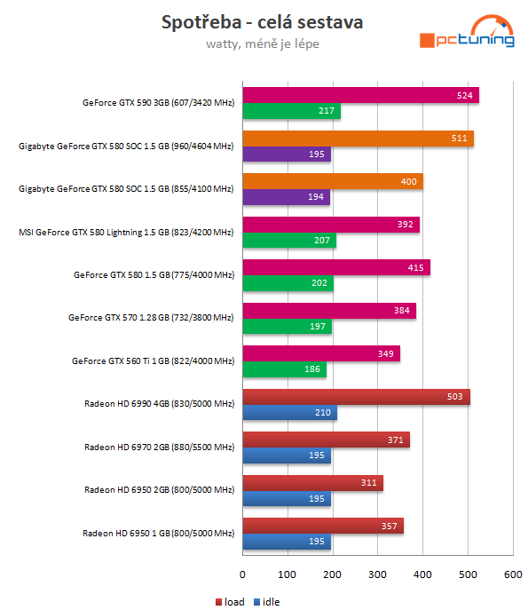 Gigabyte GTX 580 SuperOverClock – rekord v 3DMarku11