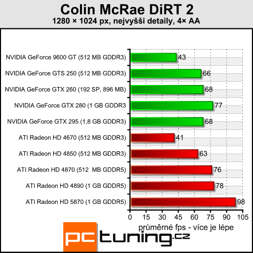 Colin McRae DiRT 2 — závody v DirectX 11